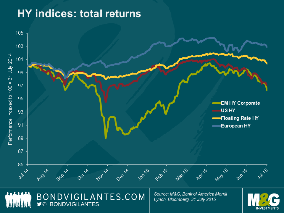 HY indices: total returns