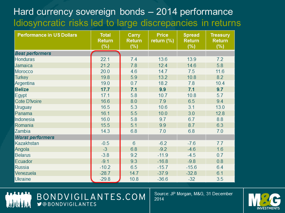 Hard currency sovereign bonds – 2014 performance