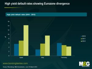 High yield default rates showing Eurozone divergence