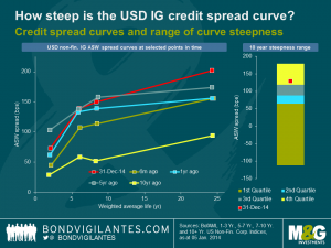 How steep is the USD IG credit spread curve?