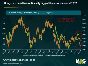 Hungarian forint has noticeably lagged the euro since end 2012