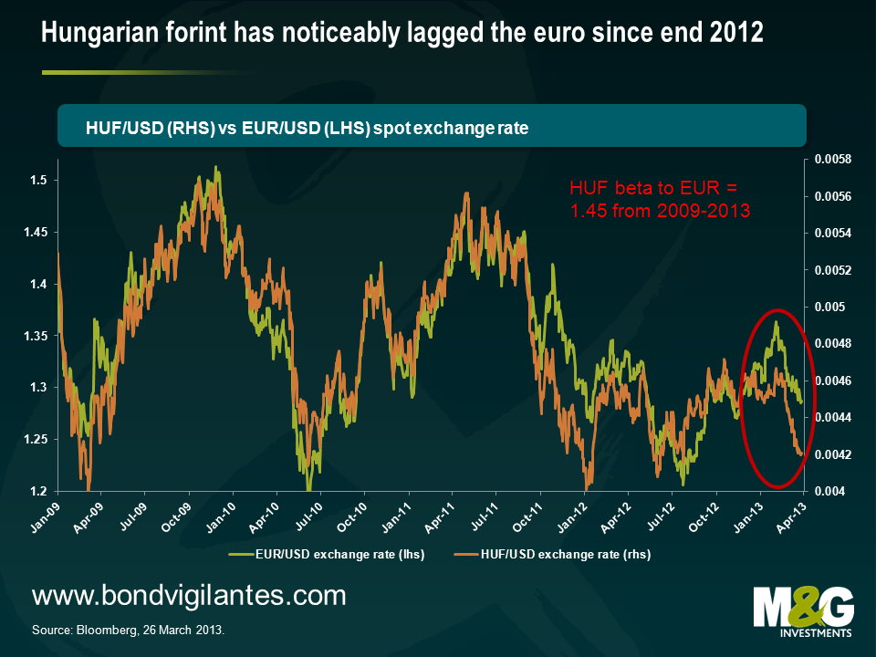 Hungarian forint has noticeably lagged the euro since end 2012
