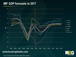 IMF GDP forecasts to 2017