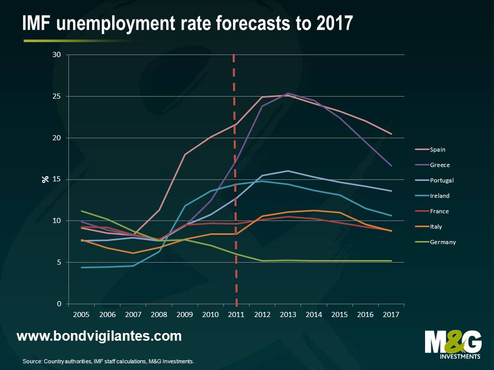 IMF unemployment rate forecasts to 2017