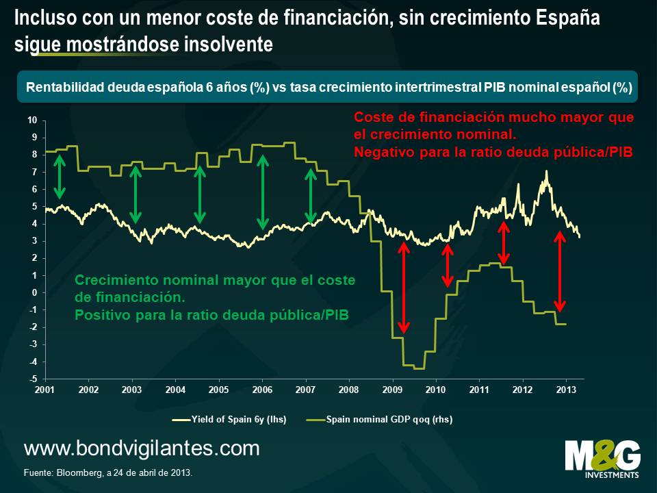 Incluso con un menor coste de financiacion, sin crecimiento Espana sigue mostrandose insolvente