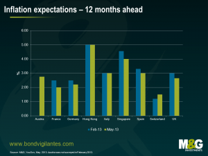 Inflation expectations - 12 months ahead