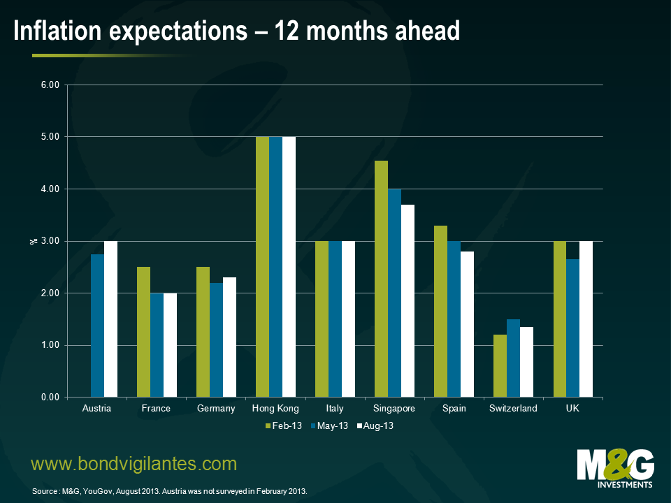 Inflation expectations – 12 months ahead