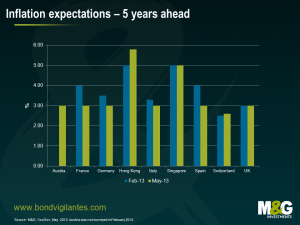 Inflation expectations - 5 years ahead