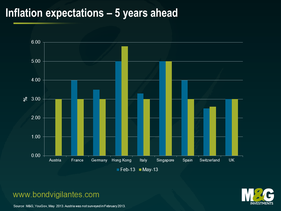 Inflation expectations – 5 years ahead