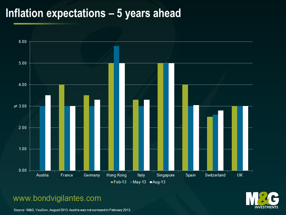 Inflation expectations - 12 months ahead