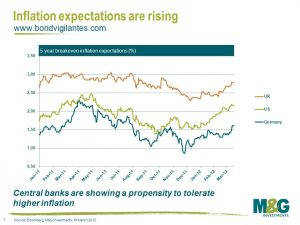 Inflation expectations are rising