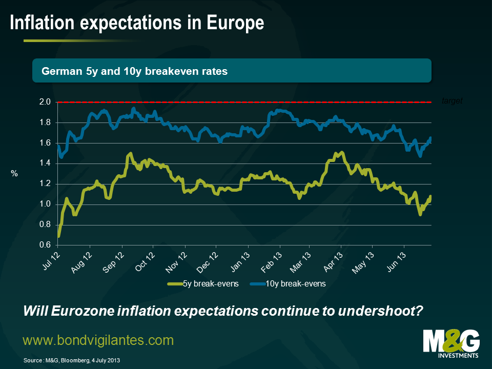 Inflation expectations in Europe