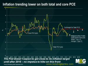 Inflation trending lower on both total and core PCE