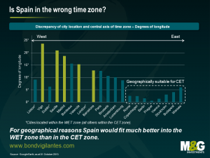 Is Spain in the wrong time zone?