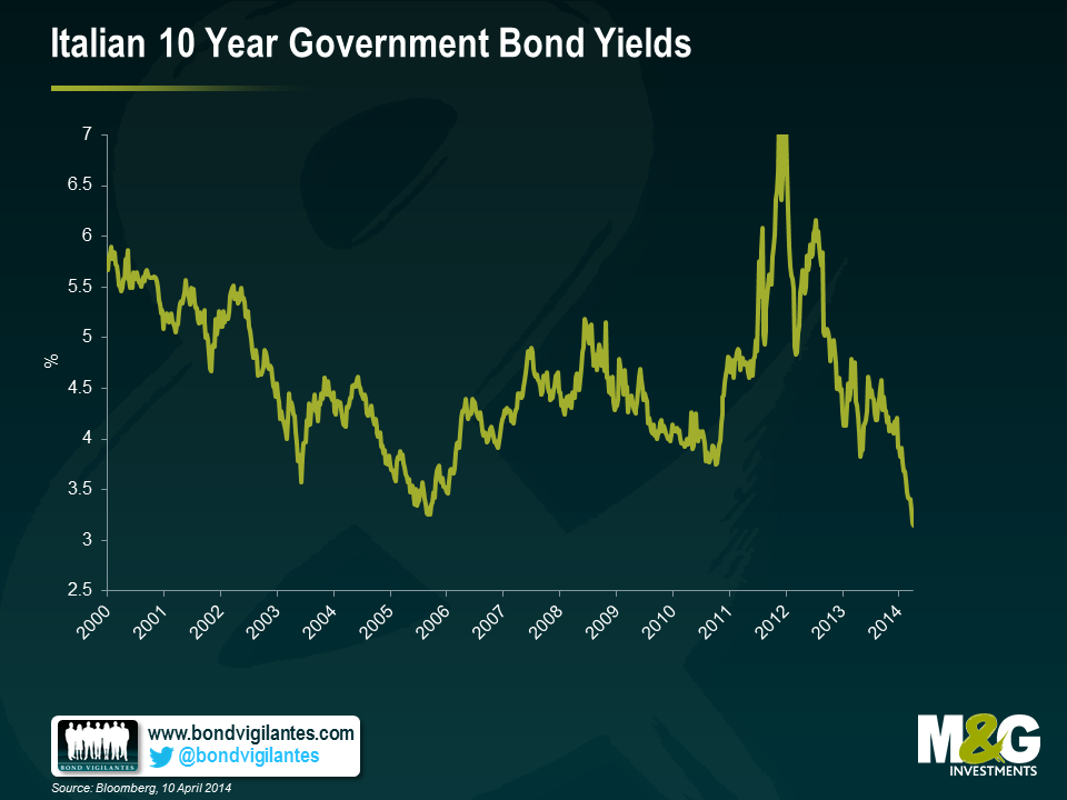 Italian 10 Year Government Bond Yields