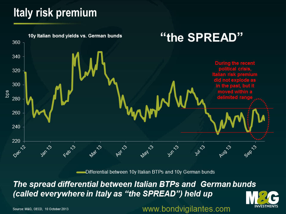Italy risk premium