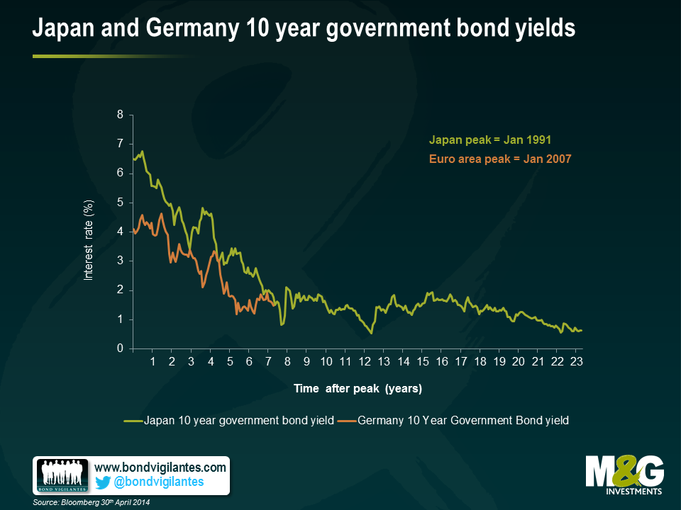 Japan and Germany 10 year government bond yields  