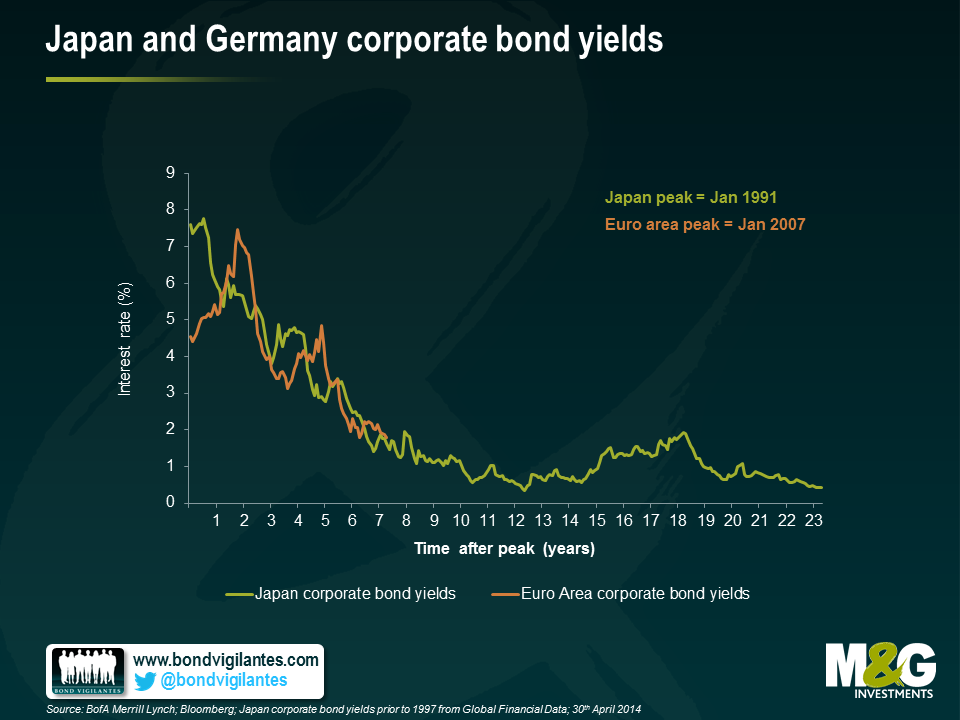 Japan and Germany corporate bond yields