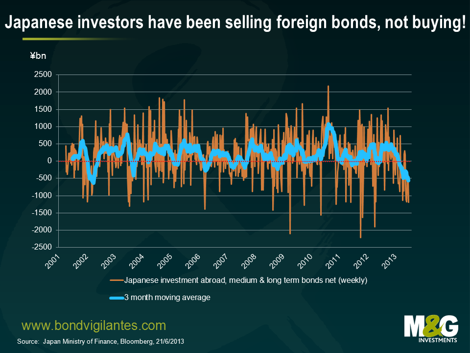 Japanese investors have been selling foreign bonds not buying