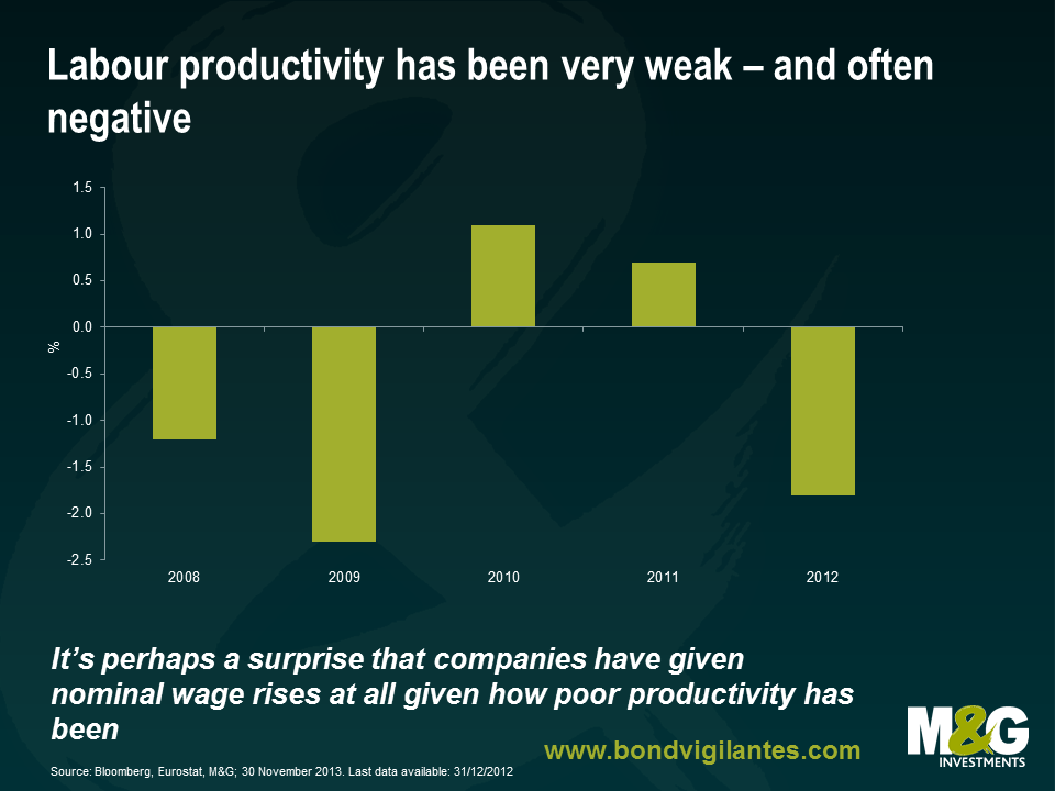 Labour productivity has been very weak – and often negative