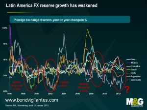 Latin America FX reserve growth has weakened