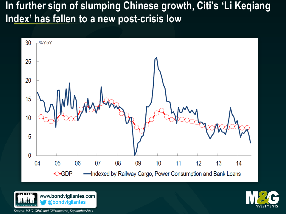 In further sign of slumping Chinese growth, Citi’s ‘Li Keqiang Index’ has fallen to a new post-crisis low