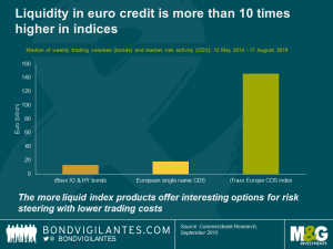 Liquidity in euro credit is more than 10 times higher in indices