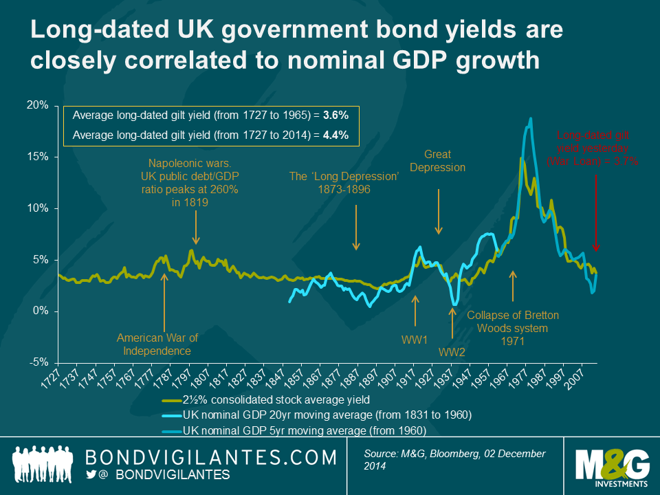 Long-dated UK government bond yields are closely correlated to nominal GDP growth