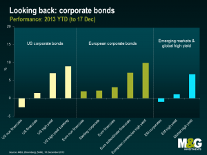 Looking back: corporate bonds