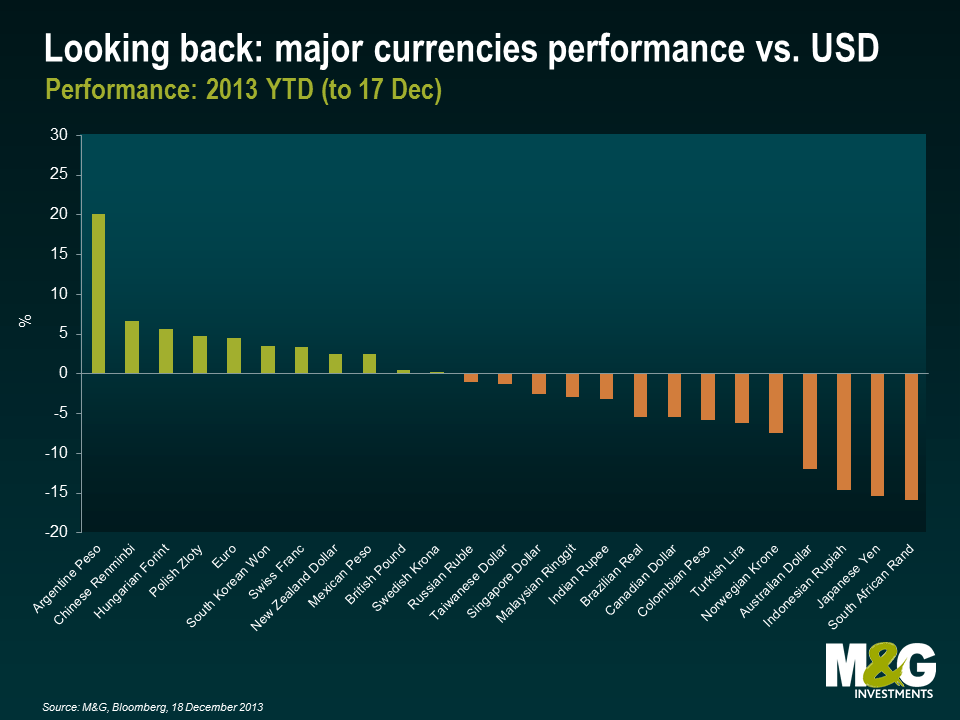 Looking back: major currencies performance vs. USD