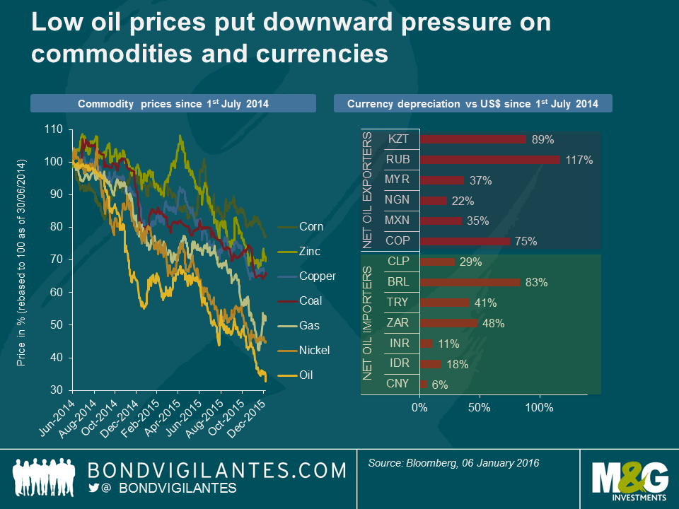 Low oil prices put downward pressure on commodities and currencies