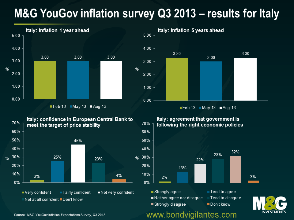 MG YouGov inflation survey Q3 2013