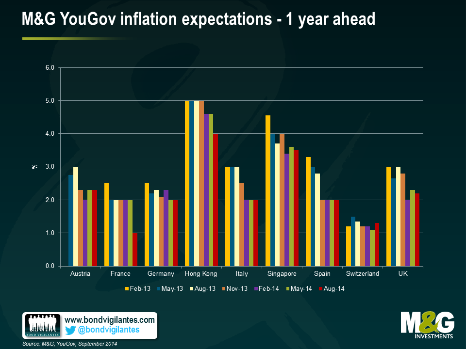 M&G YouGov inflation expectations - 1 year ahead