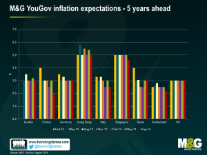 M&G YouGov inflation expectations - 5 years ahead