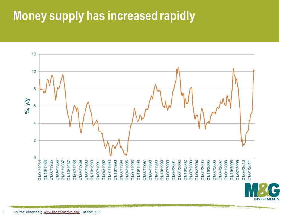Money supply has increased rapidly