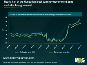 Nearly half of the Hungarian local currency government bond market is foreign-owned