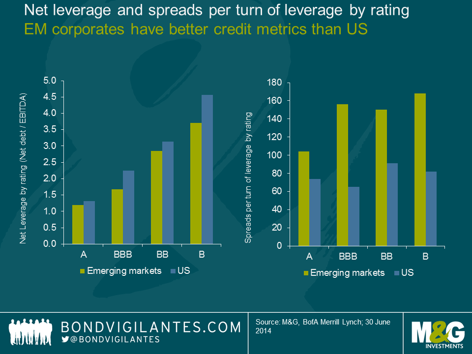 Net leverage and spreads per turn of leverage by rating