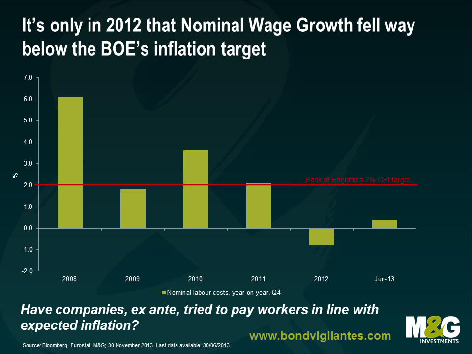 It’s only in 2012 that Nominal Wage Growth fell way below the BOE’s inflation target