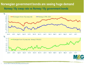 Norwegian government bonds are seeing huge demand