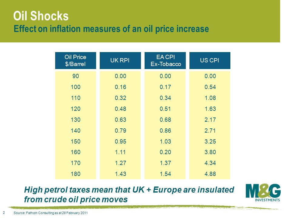 Oil Shocks - Effect on inflation measures of an oil price increase