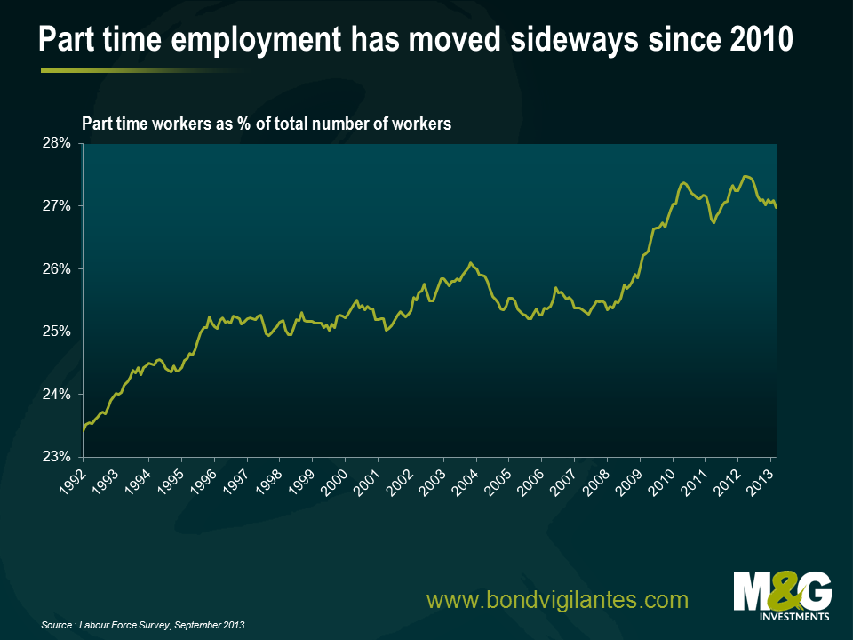 Part time employment has moved sideways since 2010