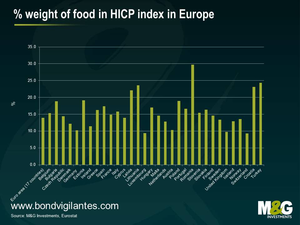 % weight of food in HICP index in Europe