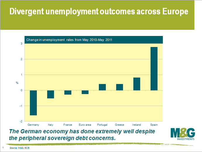 Divergent Unemployment outcomes across Europe
