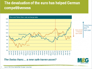 the devaluation of euro has helped German competitiveness