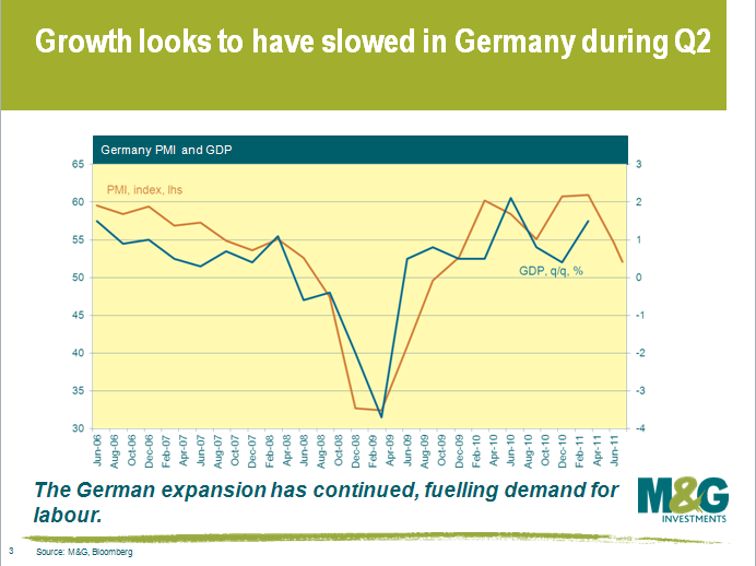 Growth looks to have slowed down in Germany during Q2