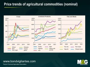 Price trends of agricultural commodities (nominal)