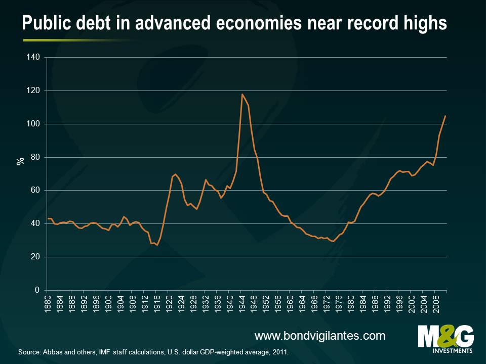 Public debt in advanced economies near record highs