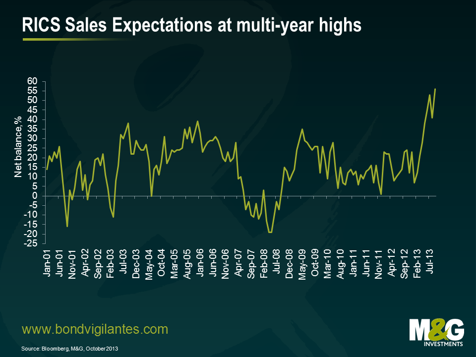 RICS Sales Expectations at multi-year highs