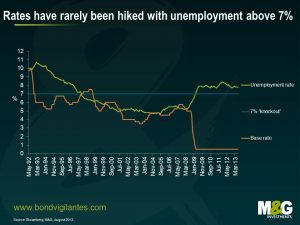 Rates have rarely been hiked with unemployment above 7%