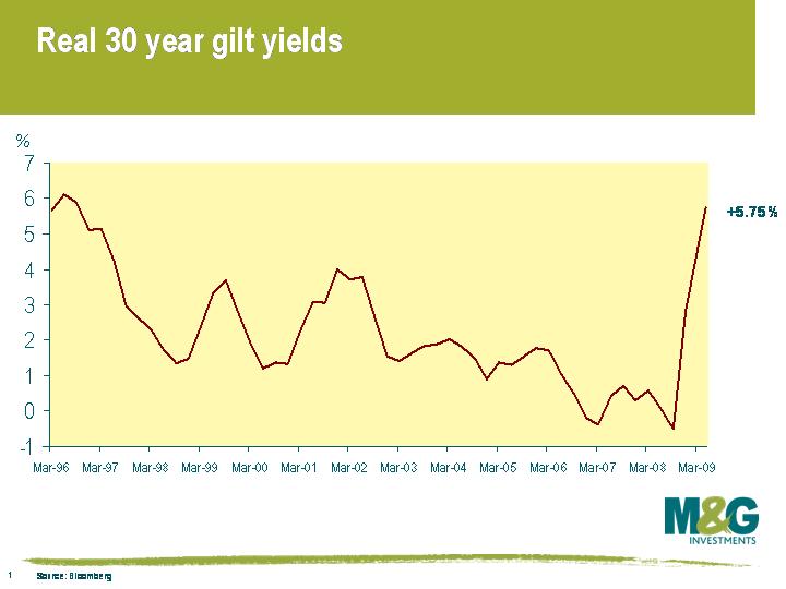 Real 30 year gilt yields